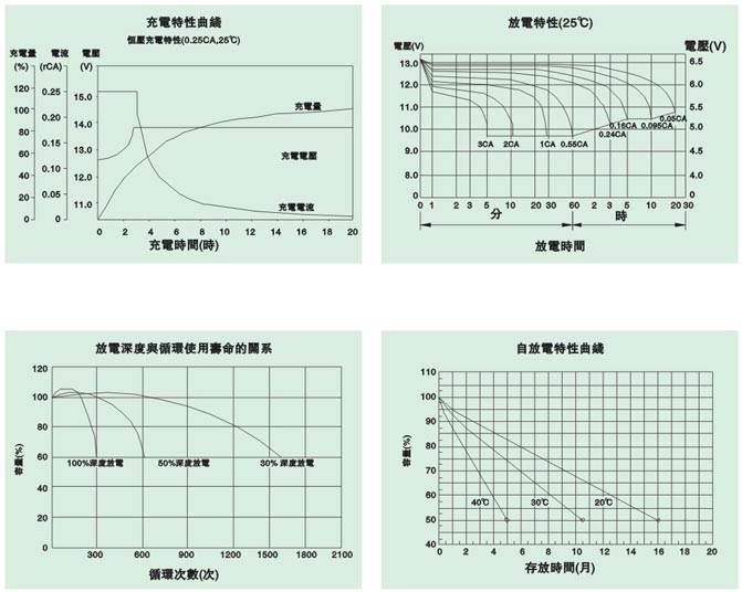 太陽(yáng)能膠體蓄電池性能曲線(xiàn)